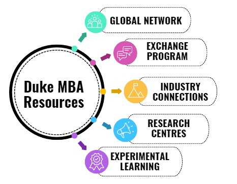Duke Fuqua MBA resources